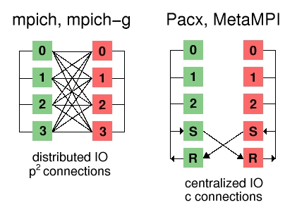 Figure 7: Metacomputing architectures