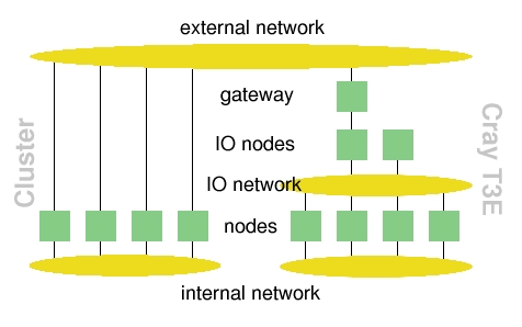 Figure 6: Cluster vs. Cray T3E network